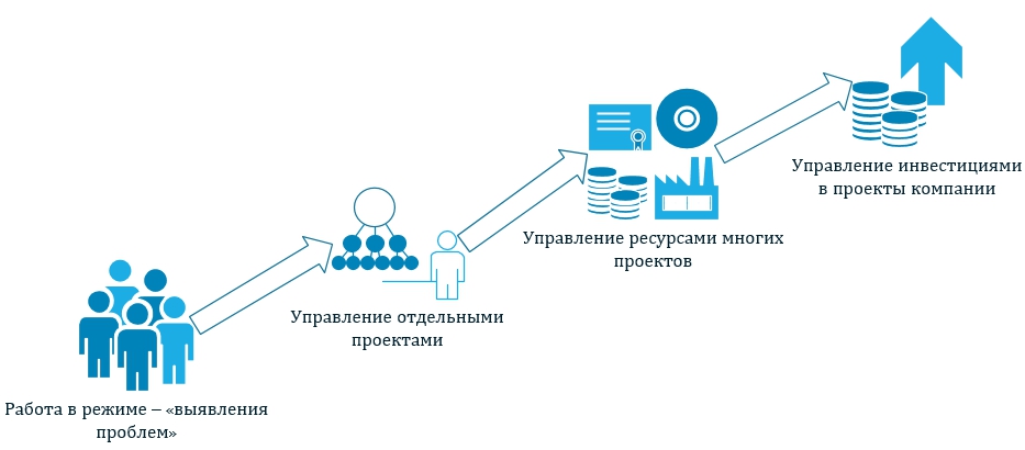 Управление проектами управление инвестициями